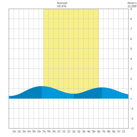 Conway, RR. bridge tide chart for Tuesday, February 18, 2025