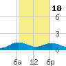 Conway, RR. bridge tide chart for Tuesday, February 18, 2025