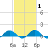 Conway, RR. bridge tide chart for Saturday, February 1, 2025