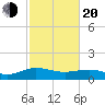 Conway, RR. bridge tide chart for Thursday, February 20, 2025