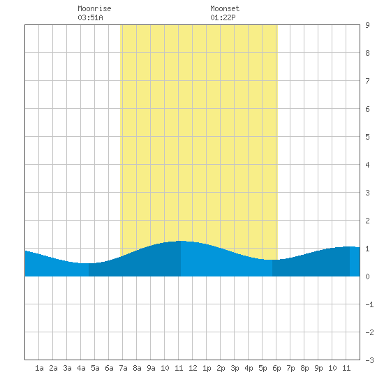 Conway, RR. bridge tide chart for Sunday, February 23, 2025
