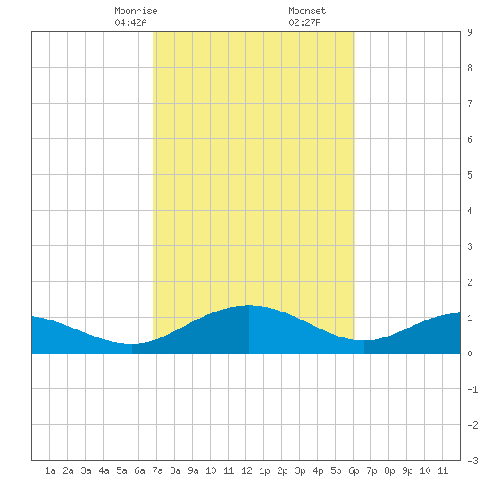 Conway, RR. bridge tide chart for Monday, February 24, 2025
