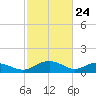 Conway, RR. bridge tide chart for Monday, February 24, 2025