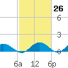 Conway, RR. bridge tide chart for Wednesday, February 26, 2025