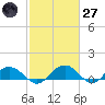 Conway, RR. bridge tide chart for Thursday, February 27, 2025