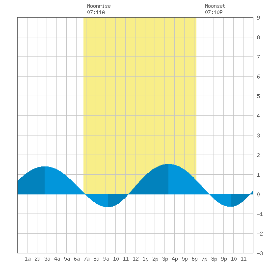 Conway, RR. bridge tide chart for Friday, February 28, 2025