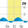 Conway, RR. bridge tide chart for Friday, February 28, 2025