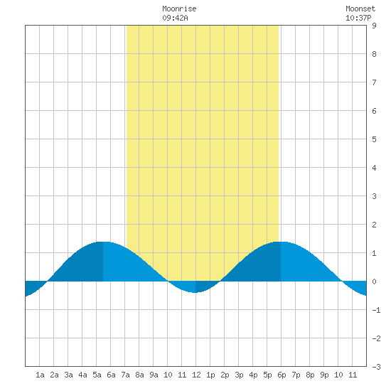 Conway, RR. bridge tide chart for Sunday, February 2, 2025