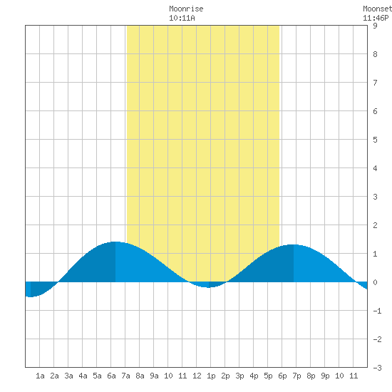 Conway, RR. bridge tide chart for Monday, February 3, 2025