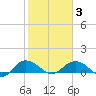 Conway, RR. bridge tide chart for Monday, February 3, 2025