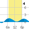 Conway, RR. bridge tide chart for Tuesday, February 4, 2025