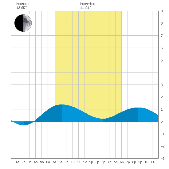 Conway, RR. bridge tide chart for Wednesday, February 5, 2025
