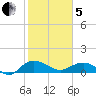 Conway, RR. bridge tide chart for Wednesday, February 5, 2025