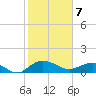 Conway, RR. bridge tide chart for Friday, February 7, 2025