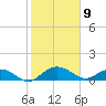 Conway, RR. bridge tide chart for Sunday, February 9, 2025