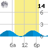 Conway, RR. bridge tide chart for Friday, March 14, 2025