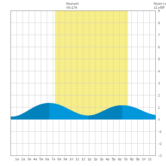 Conway, RR. bridge tide chart for Tuesday, March 18, 2025