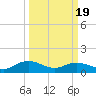 Conway, RR. bridge tide chart for Wednesday, March 19, 2025