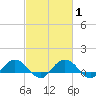 Conway, RR. bridge tide chart for Saturday, March 1, 2025