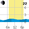 Conway, RR. bridge tide chart for Saturday, March 22, 2025