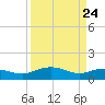 Conway, RR. bridge tide chart for Monday, March 24, 2025