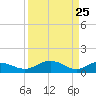 Conway, RR. bridge tide chart for Tuesday, March 25, 2025