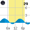 Conway, RR. bridge tide chart for Saturday, March 29, 2025