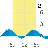Conway, RR. bridge tide chart for Sunday, March 2, 2025
