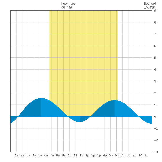 Conway, RR. bridge tide chart for Monday, March 3, 2025