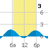 Conway, RR. bridge tide chart for Monday, March 3, 2025