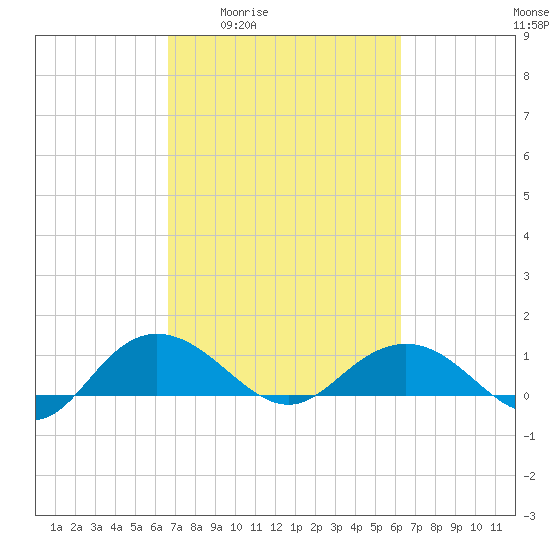 Conway, RR. bridge tide chart for Tuesday, March 4, 2025