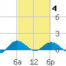 Conway, RR. bridge tide chart for Tuesday, March 4, 2025