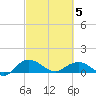 Conway, RR. bridge tide chart for Wednesday, March 5, 2025