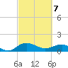 Conway, RR. bridge tide chart for Friday, March 7, 2025