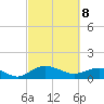 Conway, RR. bridge tide chart for Saturday, March 8, 2025