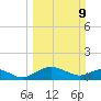 Conway, RR. bridge tide chart for Sunday, March 9, 2025