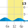 Conway, RR. bridge tide chart for Sunday, April 13, 2025