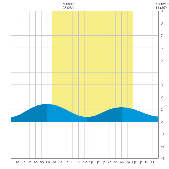 Conway, RR. bridge tide chart for Wednesday, April 16, 2025