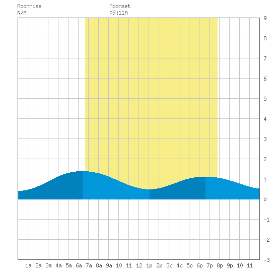 Conway, RR. bridge tide chart for Thursday, April 17, 2025