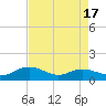 Conway, RR. bridge tide chart for Thursday, April 17, 2025
