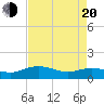 Conway, RR. bridge tide chart for Sunday, April 20, 2025