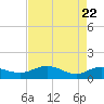 Conway, RR. bridge tide chart for Tuesday, April 22, 2025