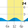 Conway, RR. bridge tide chart for Thursday, April 24, 2025