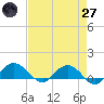 Conway, RR. bridge tide chart for Sunday, April 27, 2025