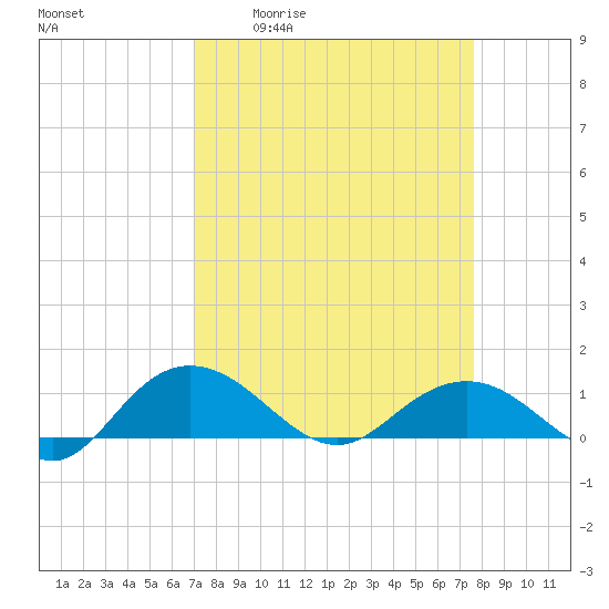 Conway, RR. bridge tide chart for Wednesday, April 2, 2025