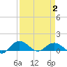Conway, RR. bridge tide chart for Wednesday, April 2, 2025