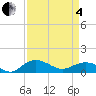 Conway, RR. bridge tide chart for Friday, April 4, 2025