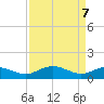 Conway, RR. bridge tide chart for Monday, April 7, 2025