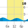 Conway, RR. bridge tide chart for Saturday, May 10, 2025