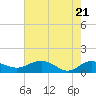Conway, RR. bridge tide chart for Wednesday, May 21, 2025